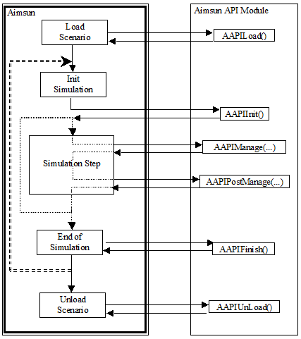 Scheme how Aimsun Next and the API Module interact
