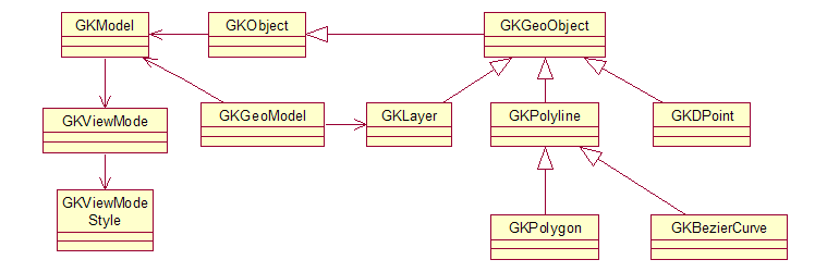 Generic graphical Kernel classes