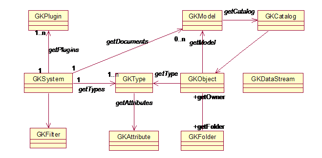 Generic non graphical Kernel classes