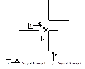 Example of a simple intersection, with signal groups