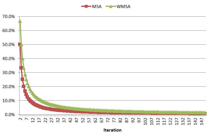 Demand moved as a function of iteration number using MSA and WMSA