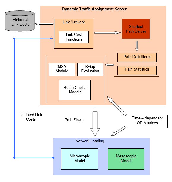 Dynamic Traffic assignment Server structure