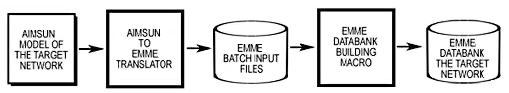 Conceptual logic of the Aimsun Next to Emme translation process