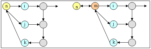 Regular translation (left) and Translation with additional nodes (right)