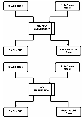 Relationship between estimation of OD flows with traffic counts and traffic assignment (from Cascetta, 2001)