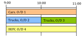 A Traffic Demand for three vehicle types