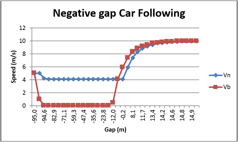 Comparison between two-leader car following and Gipps