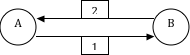 Dual direction using two centerlines