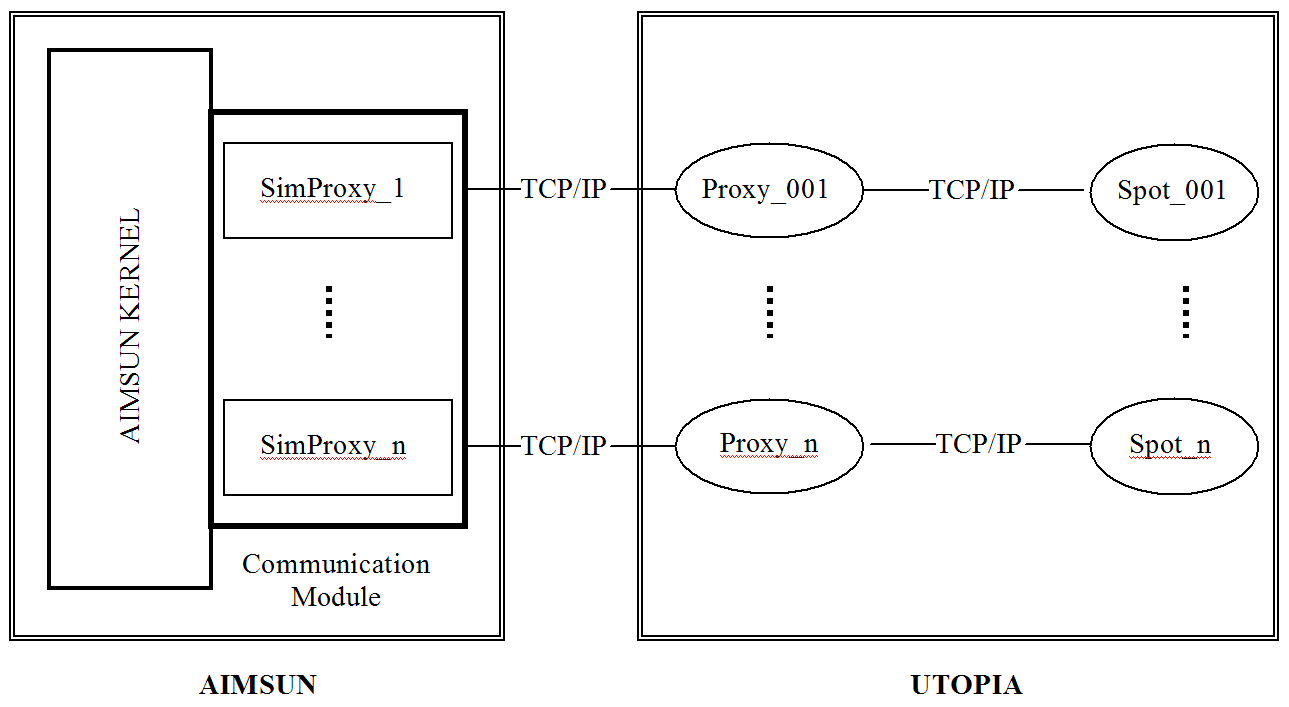 Architecture of UTOPIA interface in Aimsun Next