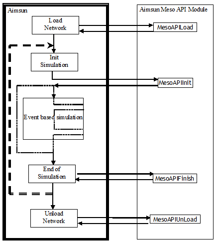 Scheme how Aimsun Next Meso and the API Module interact