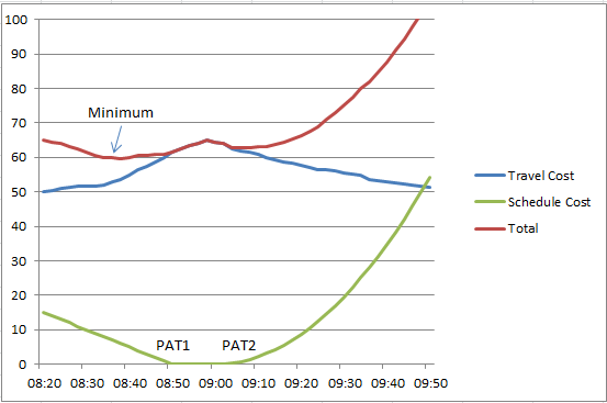 Travel Time Costs Travel Costs