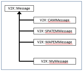 Message Class Inheritance