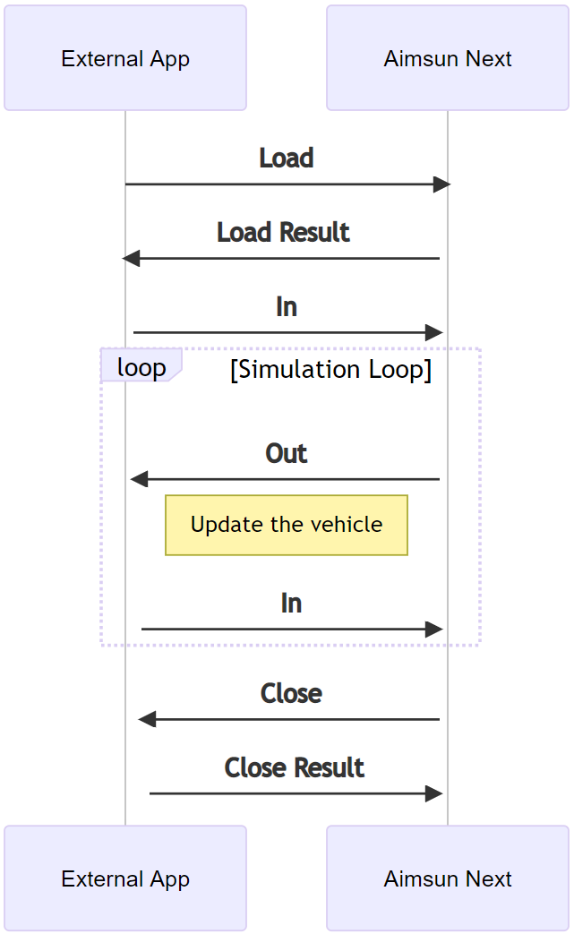 Aimsun Next finishes simulation