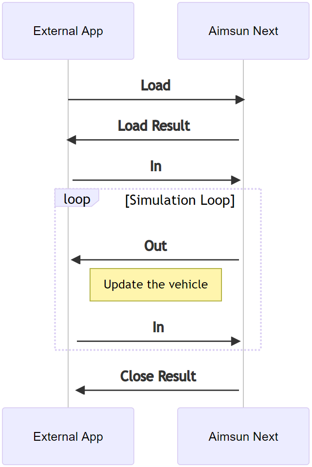 Aimsun Next cancels simulation