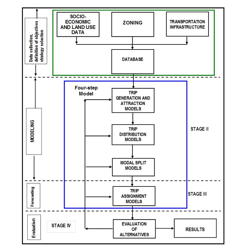 The four stages transport planning model