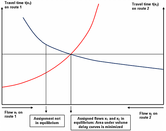 User Equilibrium for two paths