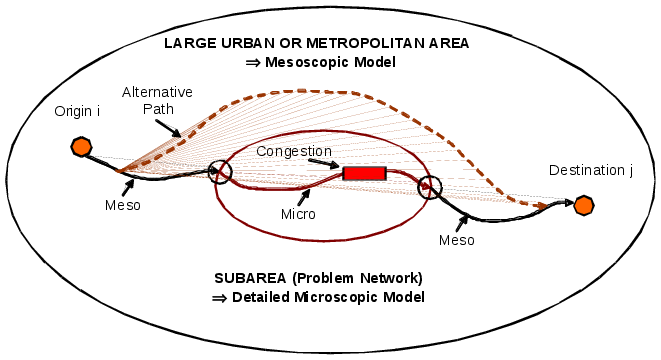 Combining Meso and Micro approaches