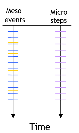 Hybrid simulation process