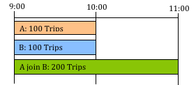 Joining two OD matrices as Concatenate