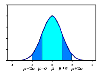 Normal Distribution