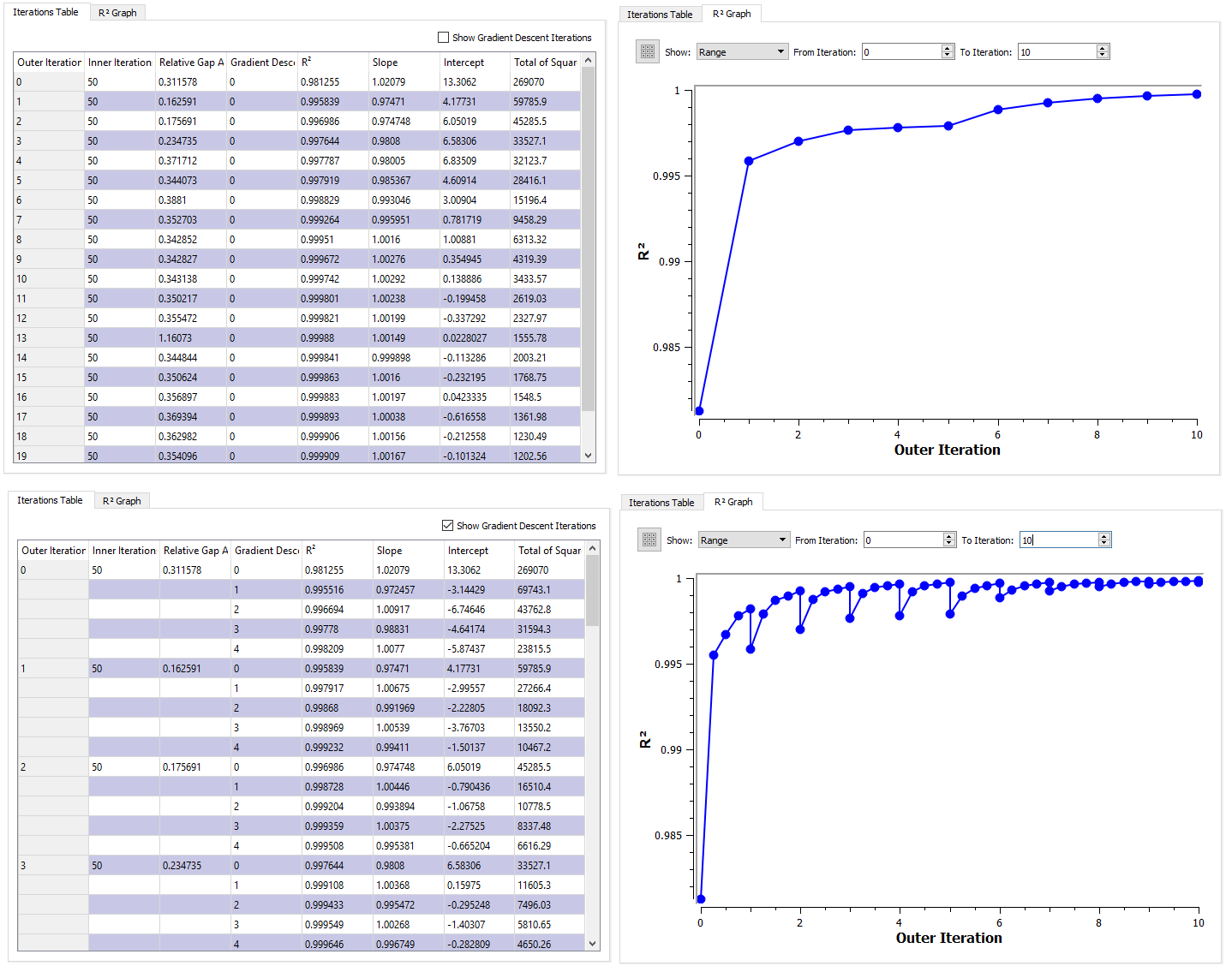 Adjustment R^2 and Relative Gap table