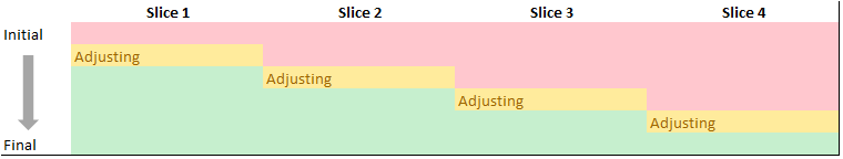 Dynamic Adjustment Rolling Horizon