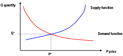 Demand and supply functions