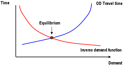 Demand and supply function for a transport system