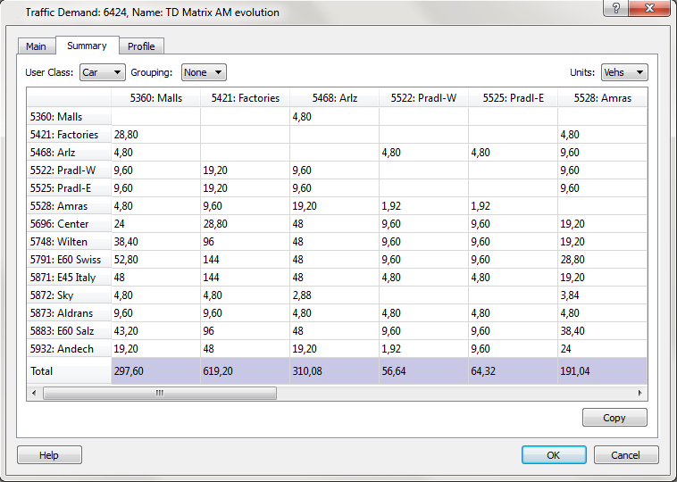 Traffic Demand summary showing trips for the car vehicle type