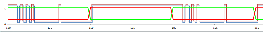 Occupancy Profile 300 veh/h