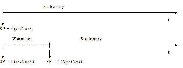 Calculation of shortest paths in a fixed using travel time during warm-up period model