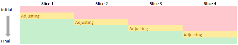 Dynamic OD Adjustment Rolling Horizon