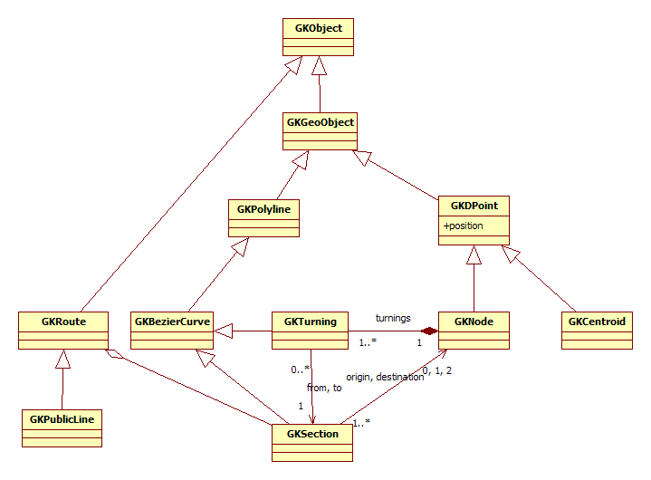 Graphical transportation classes