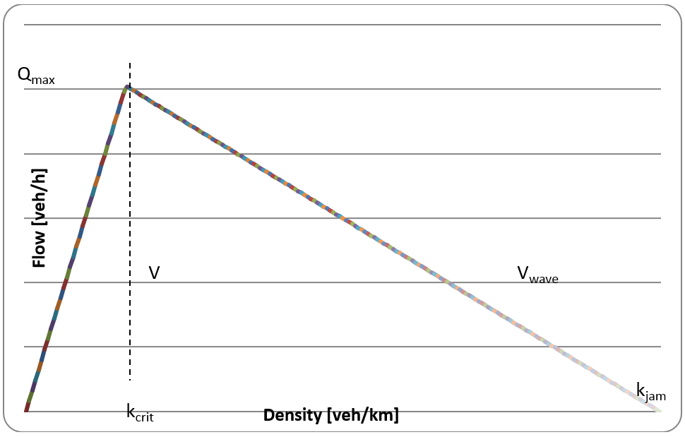 Fundamental diagram used to transfer from micro to meso