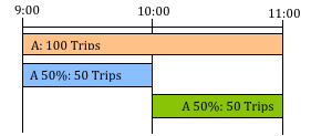 Split of trips and duration in two matrices