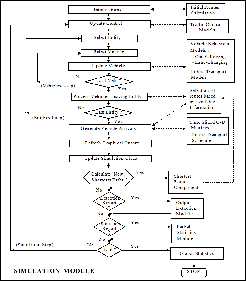 Viewing Microsimulation Outputs - Aimsun Next Users Manual