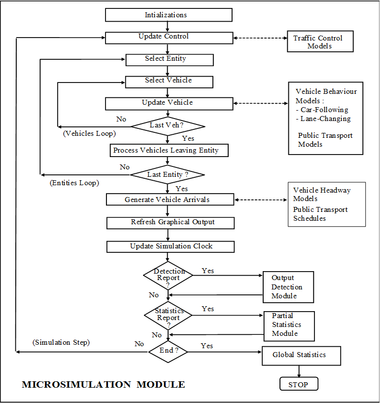 The Microsimulation Process in Aimsun Next (Traffic States)