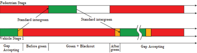 Schema of signal cycle for pedestrians Schema of signal cycle for pedestrians