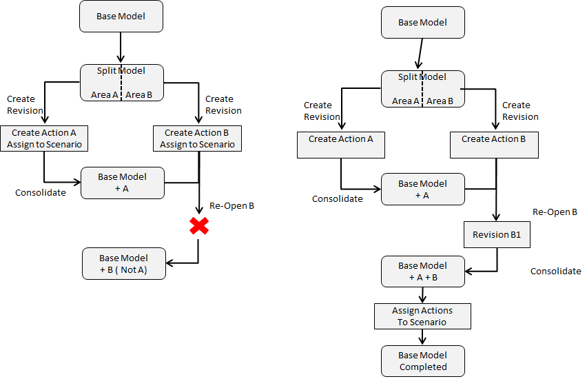 Simple Revision Example