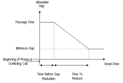 Allowable Gaps