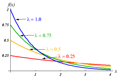 Exponential Distribution