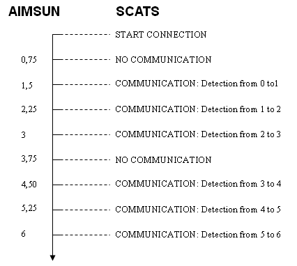 Communication Process