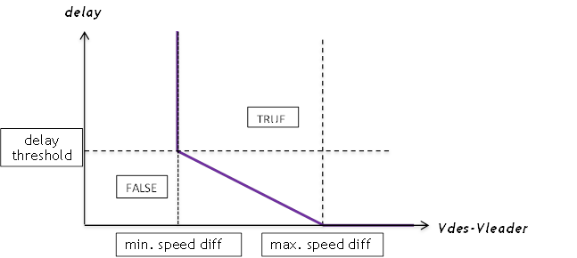 Overtaking desirability as a function of speed difference between the desired speed of the vehicle and its predecessor in the queue and the delay imposed by the queue.