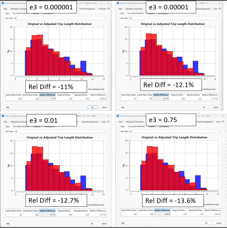 Trip Length Distribution Elasticity