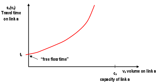 Travel time on a link as a function of the volume on that link