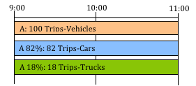 Split of trips in two matrices