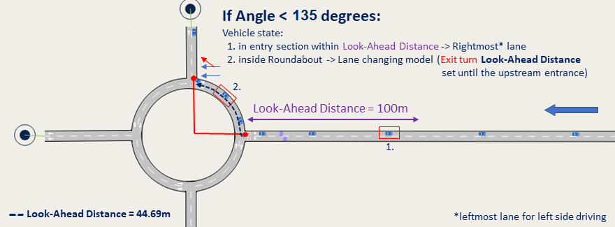 Example of network with single lane exit and angle less than 135 degrees