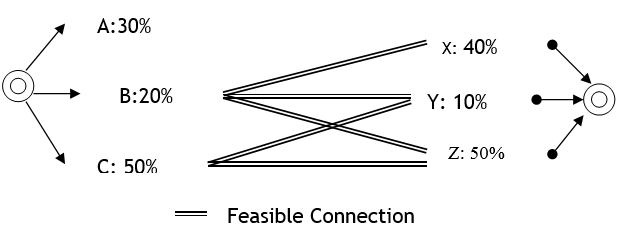 Example of Origin/Destination Considers Percentages