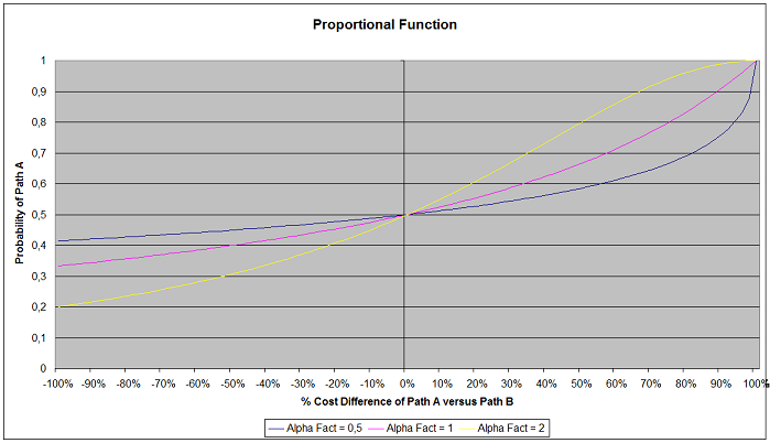 Proportional function shape