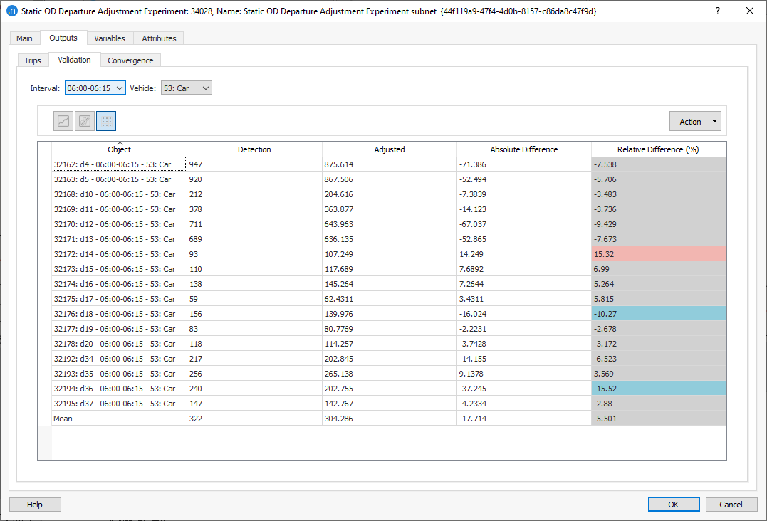 Adjustment Validation Page, Graph representation